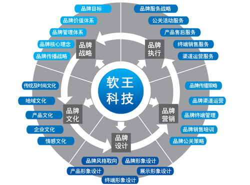 軟王科技 技術(shù)推廣視角下的品牌網(wǎng)絡(luò)營銷傳播戰(zhàn)術(shù)淺析