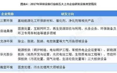 2018年中國環保設備業前五上市企業研發投入現狀及發展趨勢分析——聚焦環保設備的研發與創新